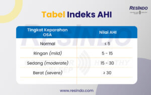 tabel-indeks-AHI-apnea-hypopnea-indeks