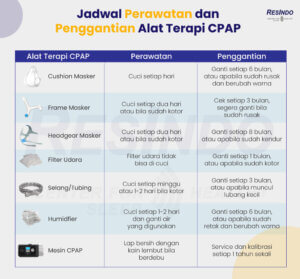 jadwal-perawatan-dan-penggantian-alat-terapi-CPAP